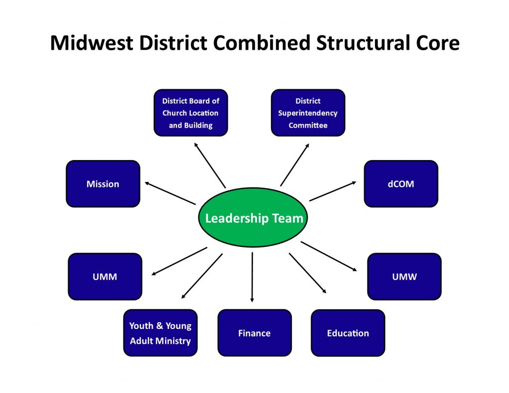 Midwest District Structural Core